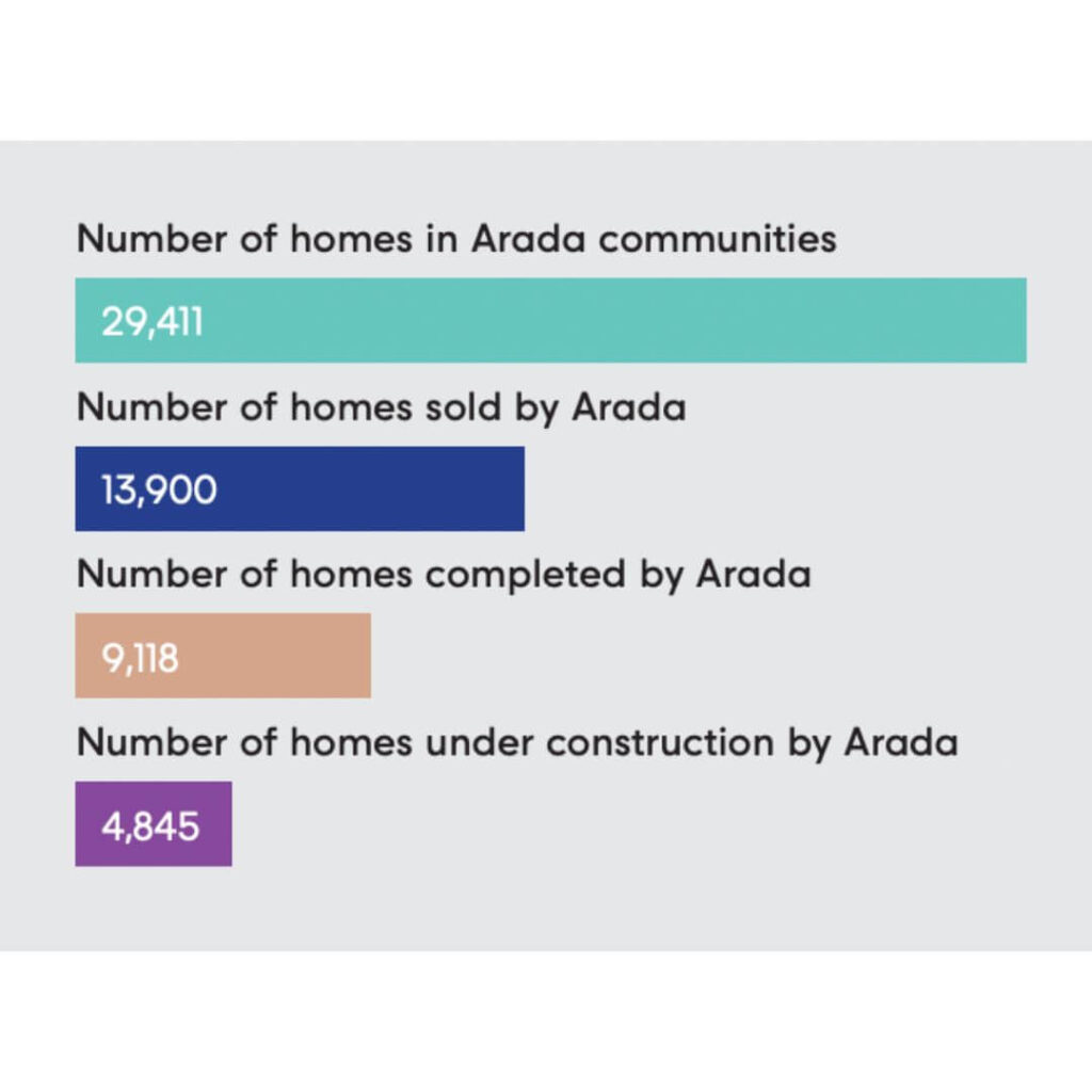 Arada Construction Update H1 2024