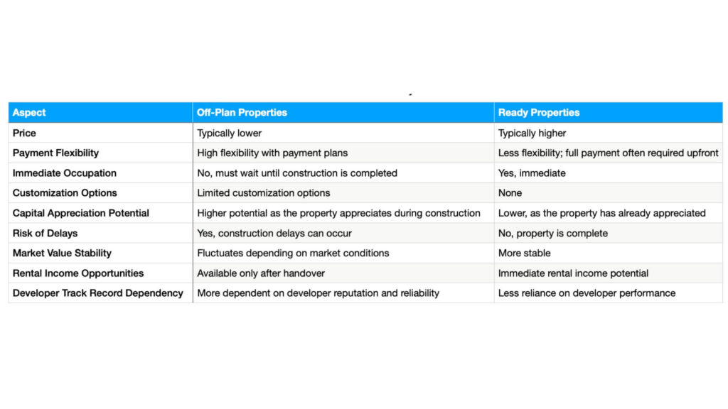 Off-Plan Property Dubai Comparison with Ready