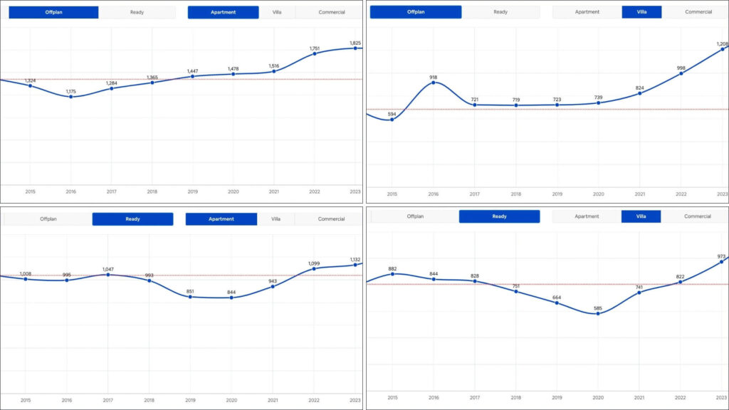 Off-Plan Property Dubai vs Ready Price Appreciation Trend