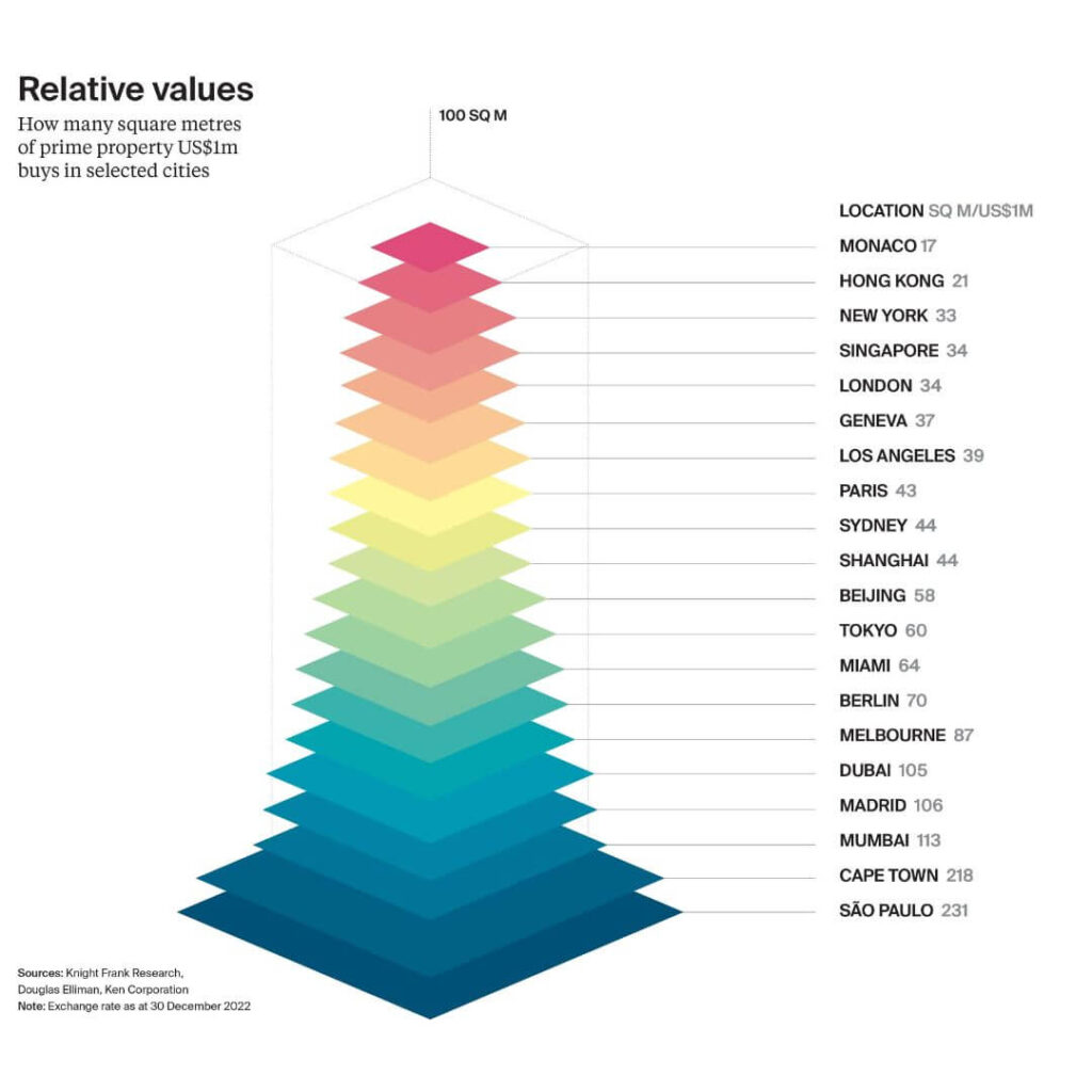 Price per Sqft Dubai Vs Global Markets