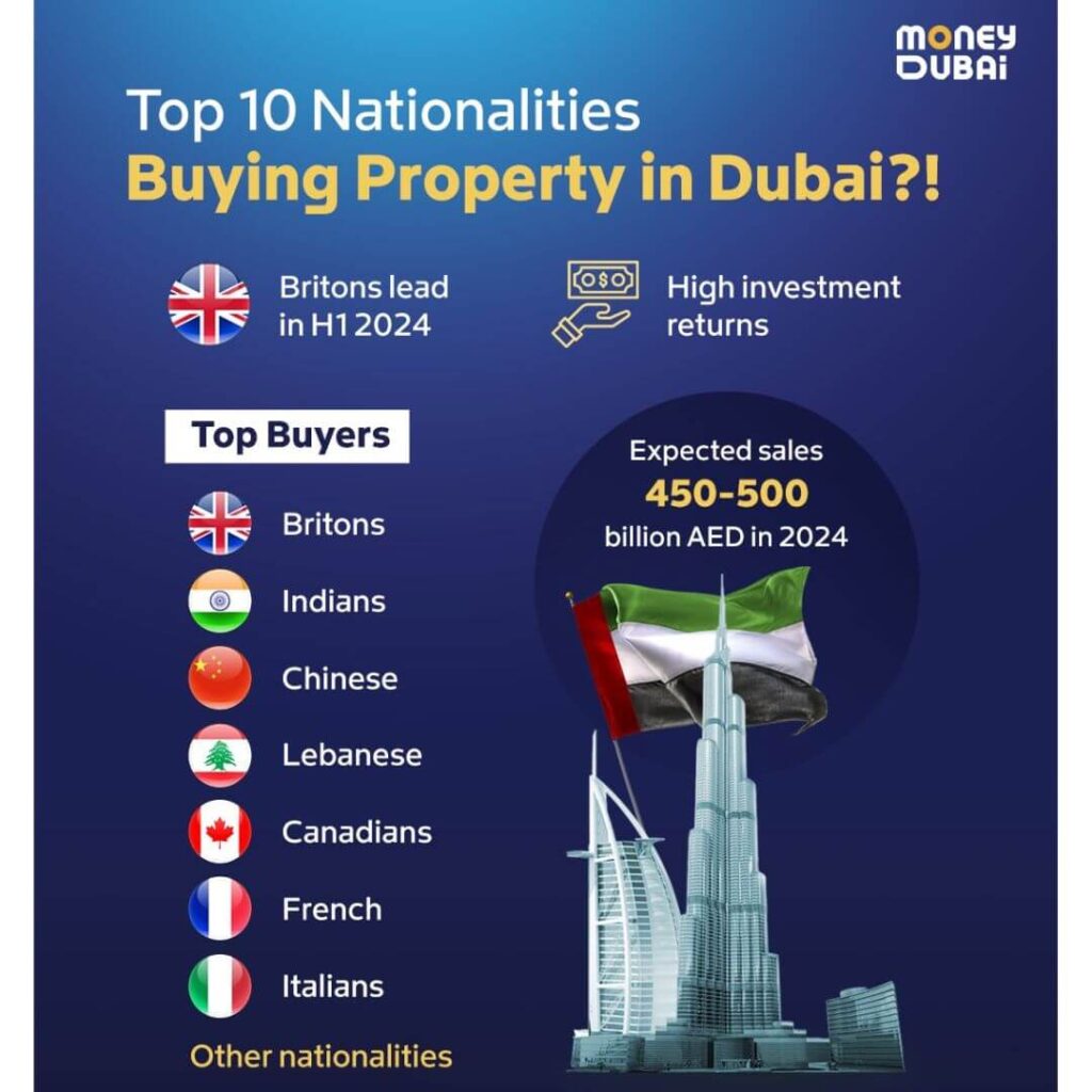 Top Nationalities Buying Dubai Properties 2024