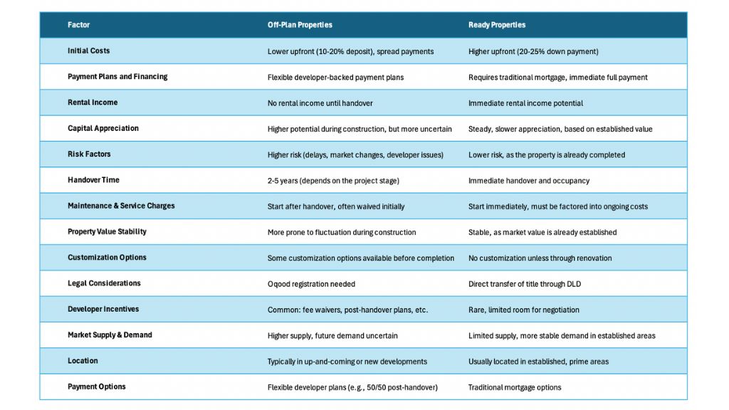 Off-plan vs. ready properties comparison.