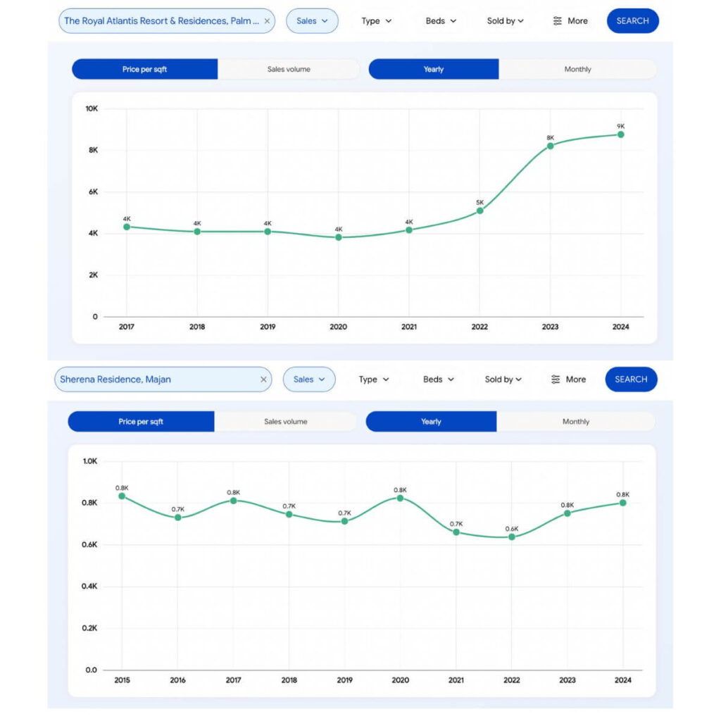 Capital appreciation trends for off-plan properties.