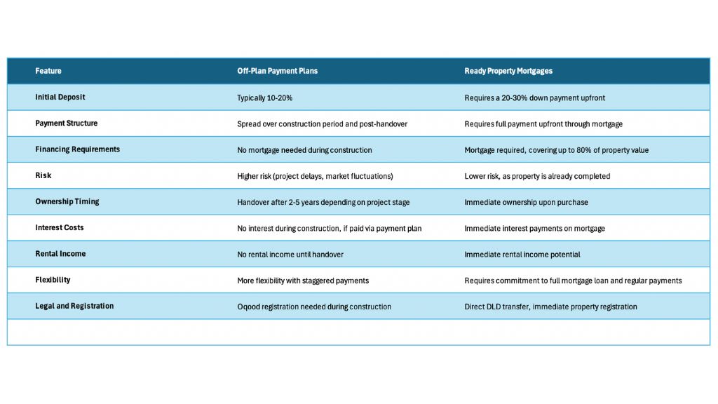 Off-plan payment plans vs. ready property mortgages