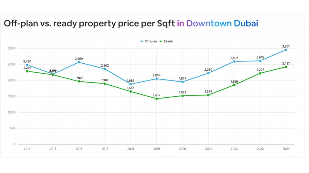 Price comparison of off-plan and ready properties in Dubai.